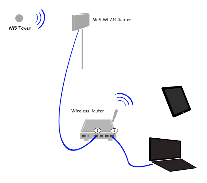 Wi5 to local router connection